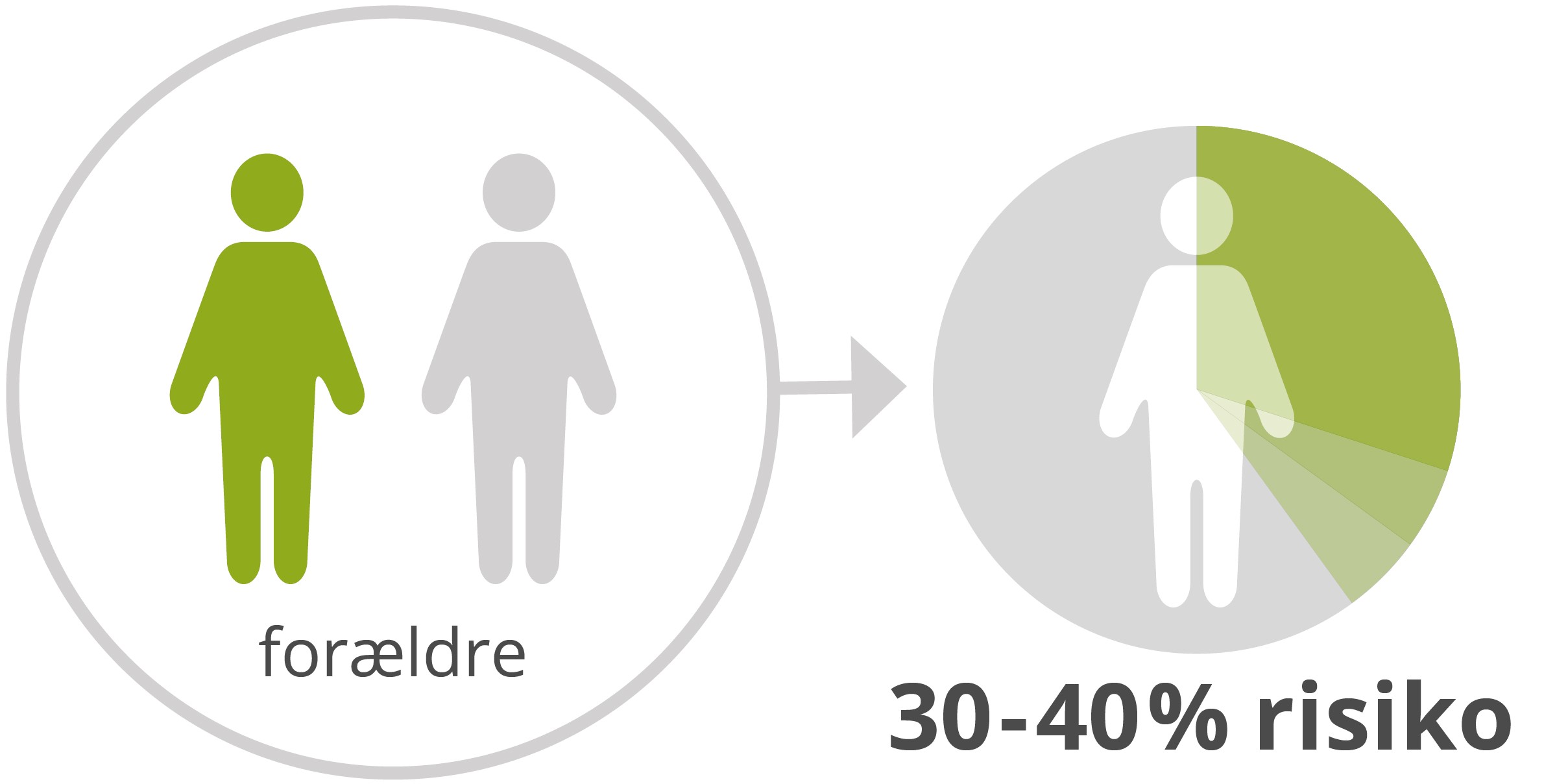 Figur, der viser, at risikoen for at få type 2-diabetes er 30-40%, hvis én af ens forældre har type 2-diabetes.