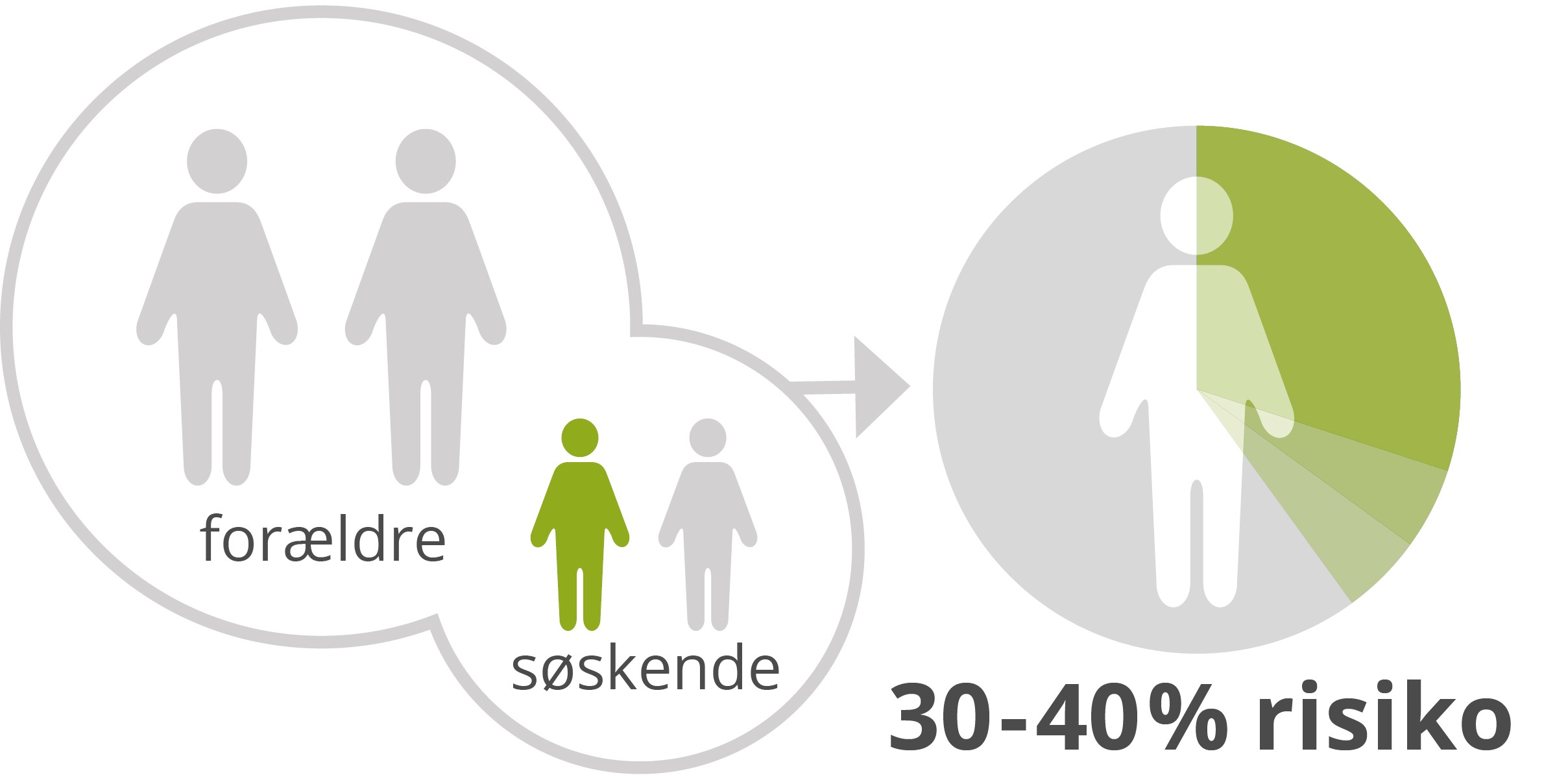 Figur, der viser, at risikoen for at få type 2-diabetes er 30-40%, hvis én af ens søskende har type 2-diabetes.