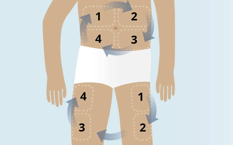 Grafisk illustration af, at man kan skifte injektionssted på mave og lår.