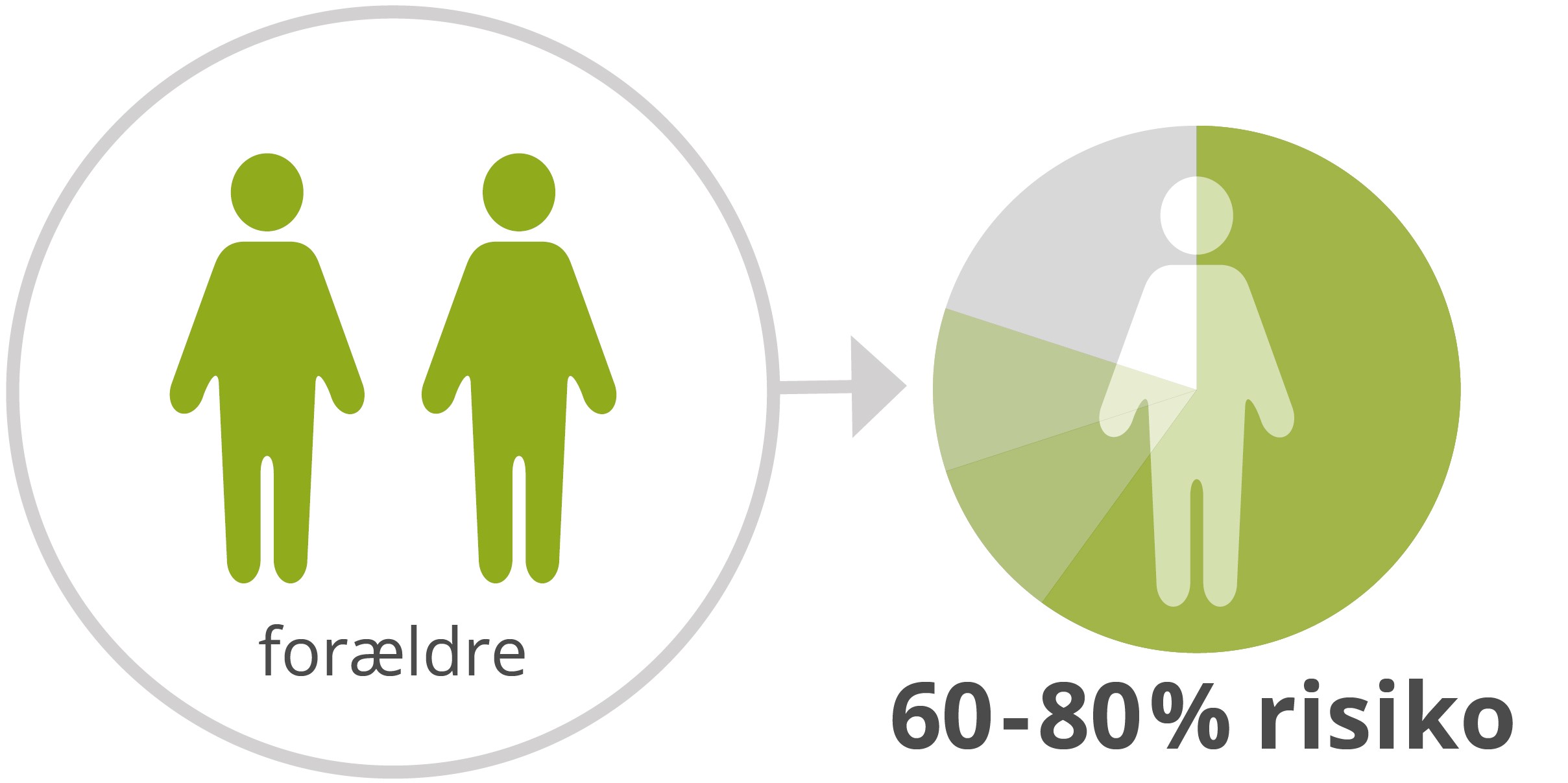 Figur, der viser, at risikoen for at få type 2-diabetes er 60-80%, hvis begge ens forældre har type 2-diabetes.