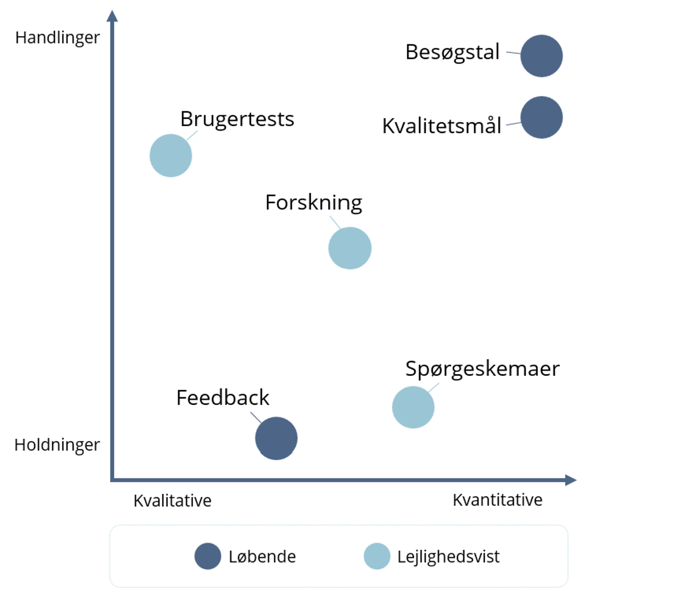 Figuren viser, hvordan Videncenter for Diabetes' metoder til at forstå sine brugere fordeler sig ud fra to akser. De to akser går henholdsvis fra fokus på holdninger til fokus på handlinger og fra kvantitative til kvalitative tilgange.